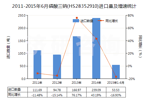2011-2015年6月磷酸三鈉(HS28352910)進口量及增速統(tǒng)計